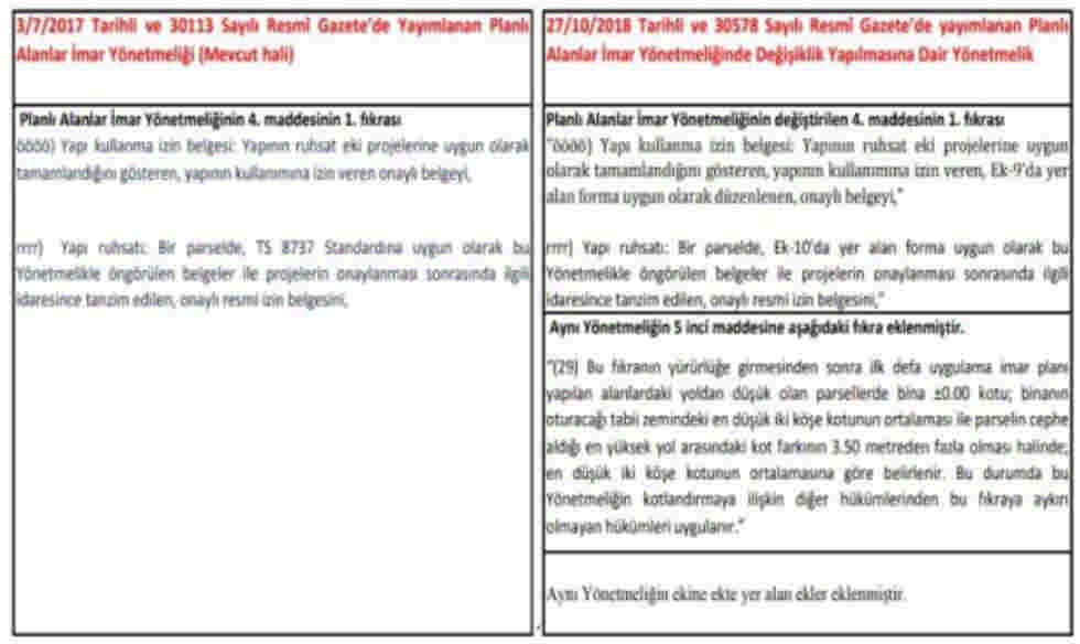 3/7/2017 tarih ve 30113 sayılı Resmî Gazete’de yayımlanan Planlı Alanlar İmar Yönetmeliğinde değişiklik yapılmasına dair 27.10.2018 tarih ve 30578 sayılı Resmi Gazete yayımlanan yönetmelik değişikliği